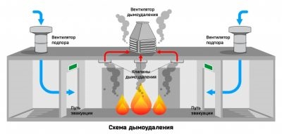 Дымоудаление нормы проектирования