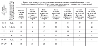 Расход воды на пожаротушение по требованиям норм