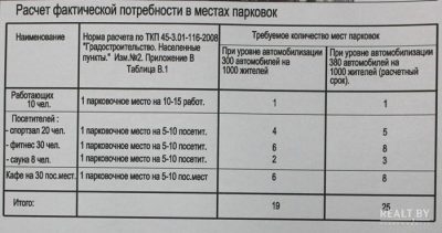 Расчет парковочных мест для общественных зданий