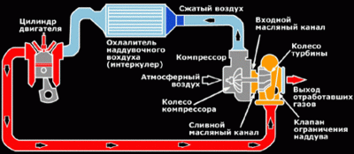 Принцип работы турбины в дизельном двигателе