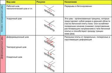 Температурный шов в бетоне СНИП