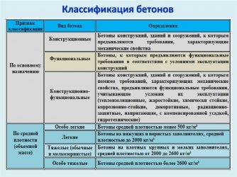 Классификация бетонов по различным признакам