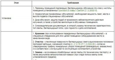 Обработка бактерицидных ламп спиртом нормативные документы