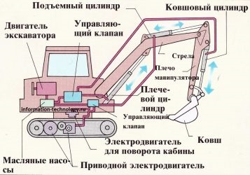 Принцип работы гидравлических экскаваторов