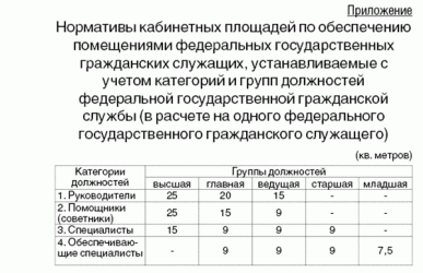 Нормативы площадей на 1 сотрудника