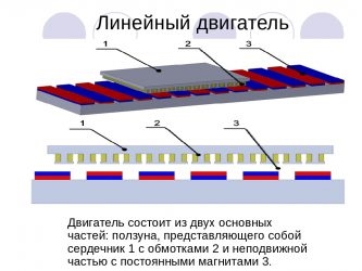 Линейный двигатель принцип работы