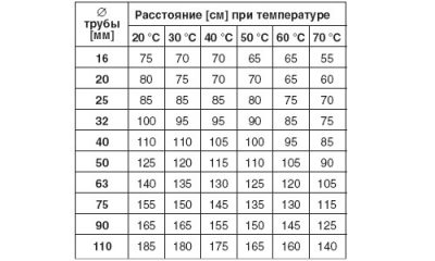 Расстояние между креплениями полипропиленовых труб СНИП