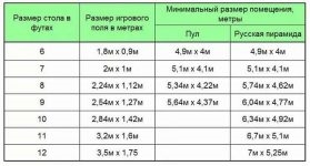 Размер помещения под бильярдный стол