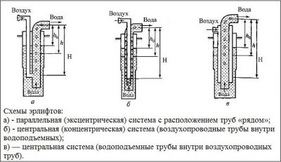 Эрлифт для скважины своими руками