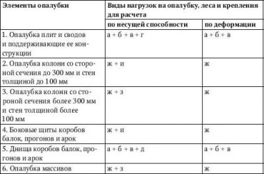 Давление бетона на стенки опалубки расчет