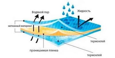 Пропускает ли пароизоляция воду?