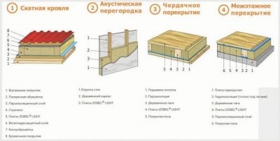 Размер утеплителя минеральной ваты для кровли