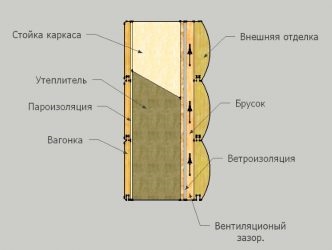 Нужен ли зазор между гипсокартоном и пароизоляцией?