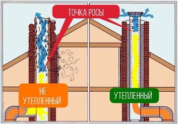 Зачем утеплять трубу дымохода?