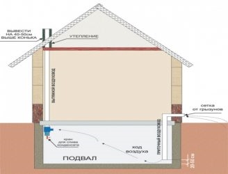 Требования к вентиляции подвальных помещений