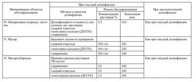 Дезинфекция мусоровозов САНПИН