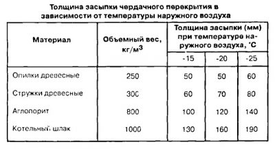 Толщина утепления перекрытия холодного чердака