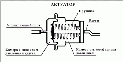 Принцип работы актуатора турбины