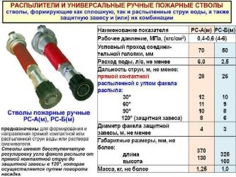 Какие бывают пожарные стволы?