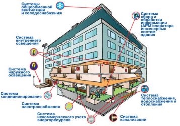 Системы жизнеобеспечения зданий и сооружений это