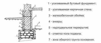 Усиление кирпичных стен железобетонной обоймой