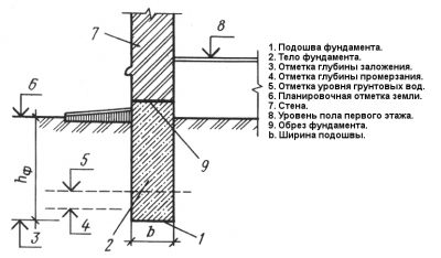 Как посчитать глубину заложения фундамента?