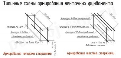 Шаг поперечной арматуры в ленточном фундаменте