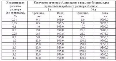 Как сделать однопроцентный раствор?