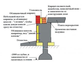 Утепление ростверка свайного фундамента