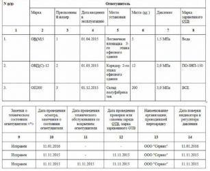 Периодичность проверки первичных средств пожаротушения