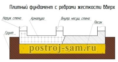 Фундаментная плита с ребрами жесткости вверх