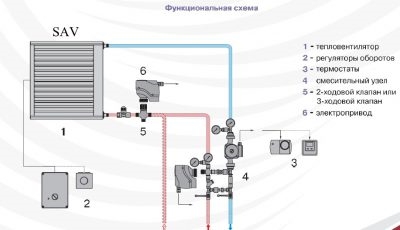 Подключение калорифера к системе отопления