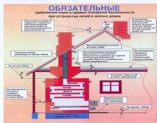 Требования пожарной безопасности к газовым котельным