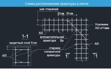 Шаг поперечной арматуры в ленточном фундаменте