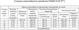 Предел огнестойкости ei 30 что значит