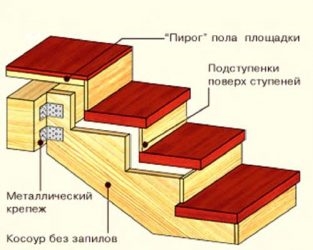 Крепление деревянной лестницы к перекрытию