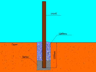 Как укрепить столбы для забора?