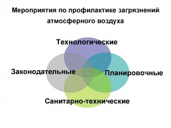 Мероприятия по профилактике загрязнений атмосферного воздуха