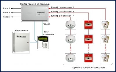 Тип установки пожарной сигнализации