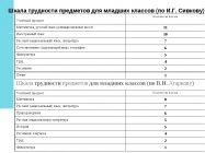 Уровень сложности предметов в школе по САНПИН