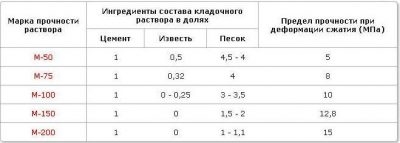 Растворы цементные марка 150 технические характеристики