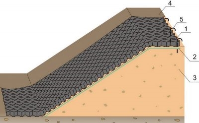 Укрепление откосов георешеткой технология