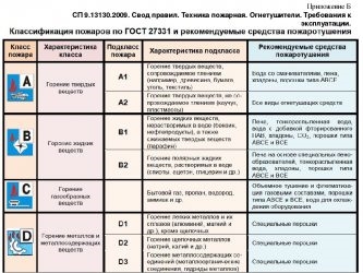 Категории пожаров a b c d