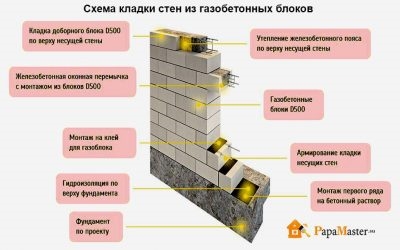 Толщина стены из газобетонных блоков для дома