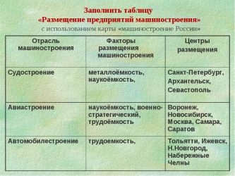 Принципы размещения предприятий наукоемких