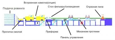 Технология производства стеклопластиковой арматуры