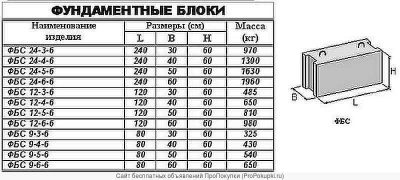 Каким образом маркируются фундаментные блоки?