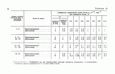 Коэффициент усадки бетона при заливке СНИП