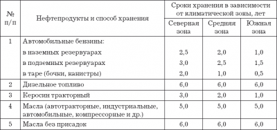 Нормы хранения ГСМ на складе