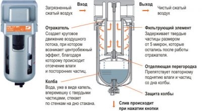 Фильтр влагоотделитель принцип работы